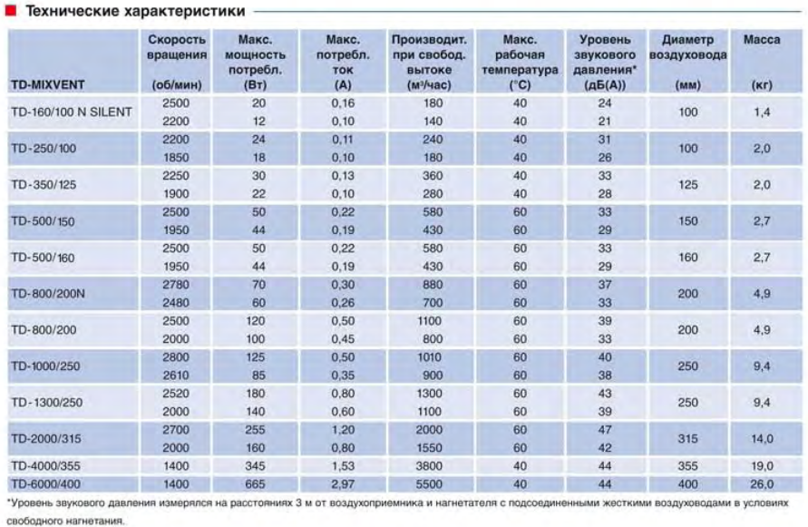 Канальный вентилятор Soler & Palau TD 800/200 SILENT 3V
