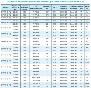 Вентилятор крышный ВКРФ-М-50-РН-4,0кВт/1500об/220-380-У1